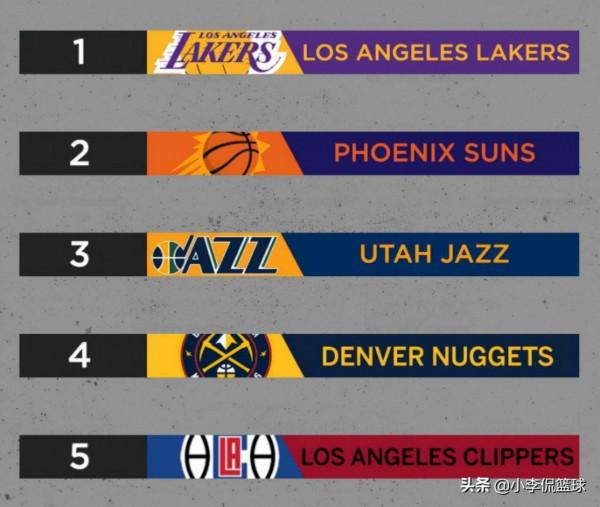 名記列出西部球隊實力榜：湖人高居榜首，快船闖進前5，勇士第6