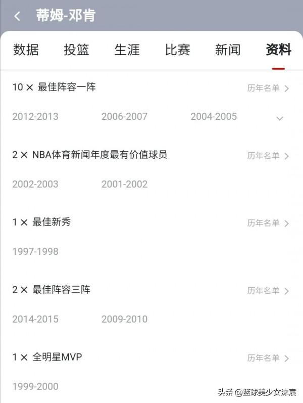 詹科領銜21世紀最偉大的10位球員，6位MVP、5位FMVP遺憾落榜