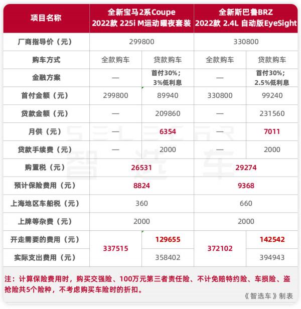 月花費差406元，全新寶馬2系Coupe和全新斯巴魯BRZ養車誰更便宜？
