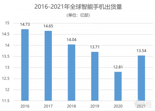 2022年，蘋果三星小米們還有10場硬仗要打