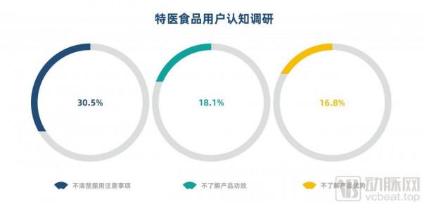 仍將重心放線上下？分析32家特醫企業78款產品，我們發現了這些趨勢