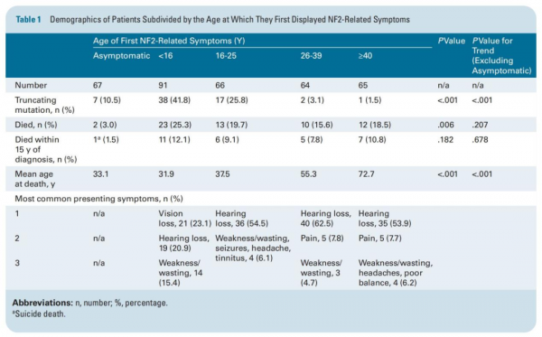 一項對單中心353例NF2患者長達的三十年隨訪研究
