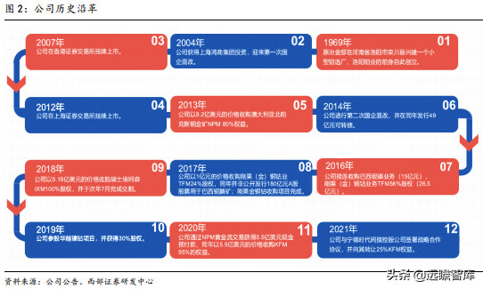 洛陽鉬業:精準抄底全球優質資源,助力成長為世界級資源龍頭 洛陽鉬業:精準抄底全球優質資源,助力成長為世界級資源龍頭