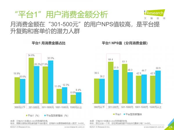 2021年生鮮到家NPS使用者體驗研究報告 2021年生鮮到家NPS使用者體驗研究報告