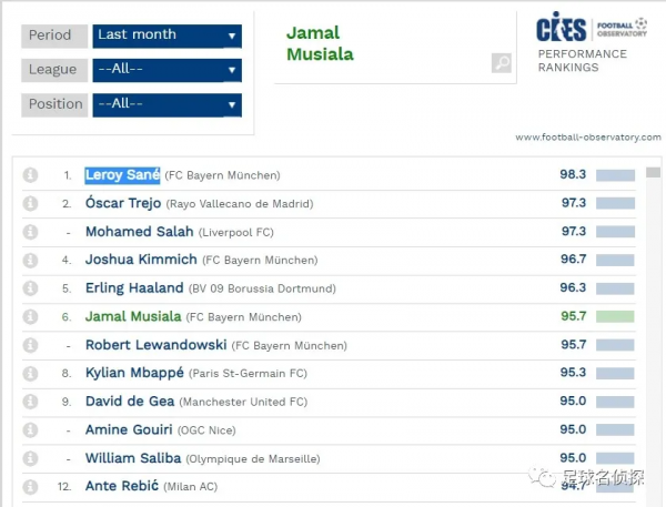 打臉?阿森納外租新星評分歐洲前十!歐體:槍手有意接盤皇馬前鋒 打臉?阿森納外租新星評分歐洲前十!歐體:槍手有意接盤皇馬前鋒