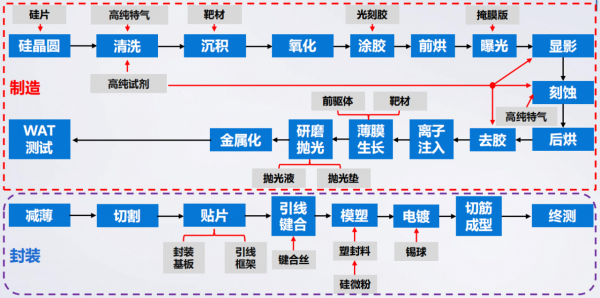 半導體材料產業鏈梳理,美、日壟斷大部分市場,國內廠商逐步突破 半導體材料產業鏈梳理,美、日壟斷大部分市場,國內廠商逐步突破