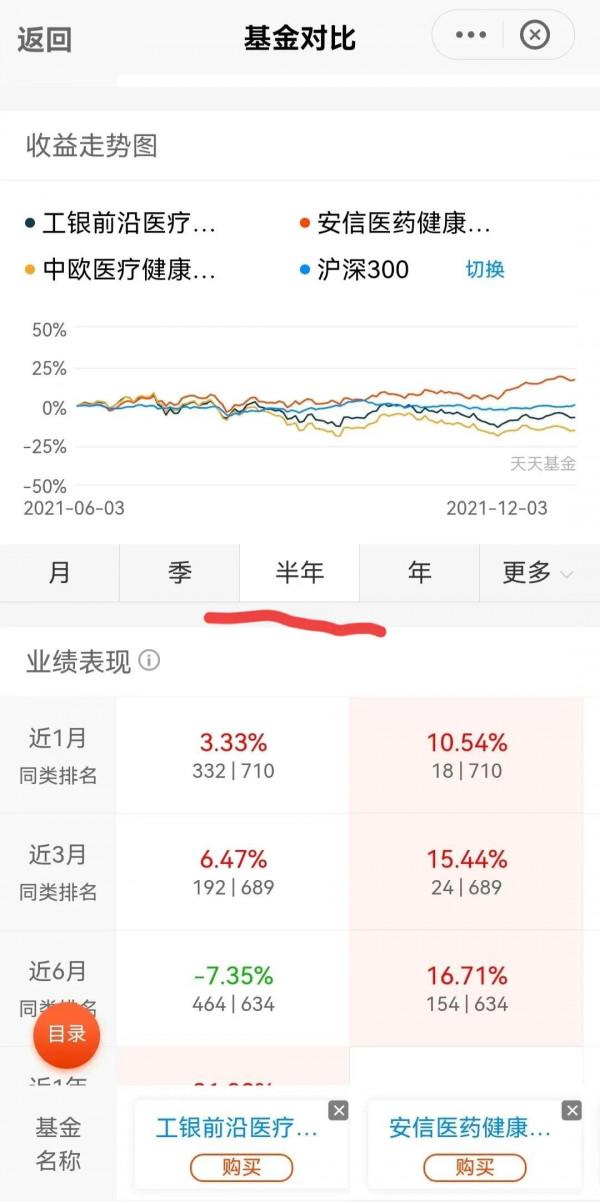 目前市場上醫療基金對比 目前市場上醫療基金對比