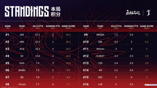 永劫無間世界冠軍賽W3D2第4局:大佛互毆XCG斬獲榮光 永劫無間世界冠軍賽W3D2第4局:大佛互毆XCG斬獲榮光