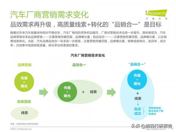 2021年中國汽車行業營銷研究報告：洞見新消費