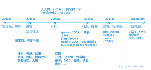 中國網際網路社群發展史