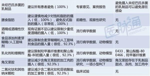 克羅恩病的自然療法：飲食調整、行為改變和攝入補充劑