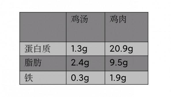 雞湯，雞肉哪個更有營養？專家建議：雞湯要喝雞肉更要吃