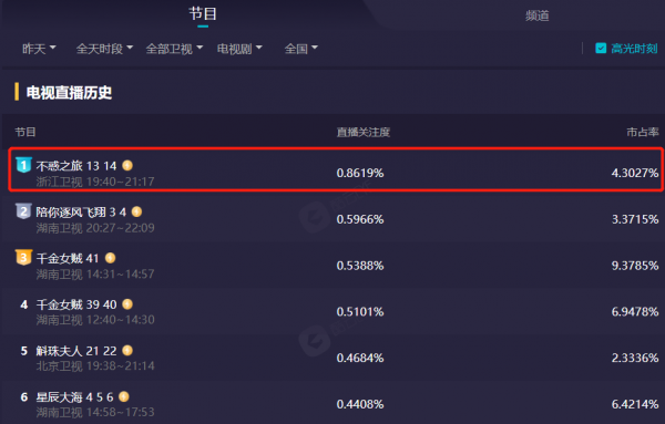 《不惑之旅》收視奪冠，梅婷又一新劇開播，搭檔是國家一級演員