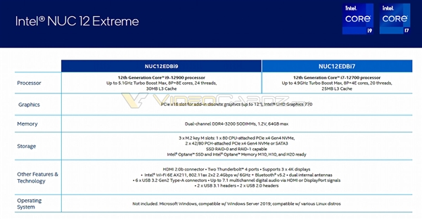 價格上萬！Intel 12代NUC迷你機至尊版洩露：首次可升級CPU
