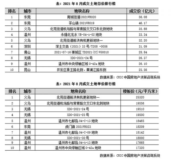 8月29城新增供應面積同比降11% 北上深降幅均在兩位數|市場月報 8月29城新增供應面積同比降11% 北上深降幅均在兩位數|市場月報