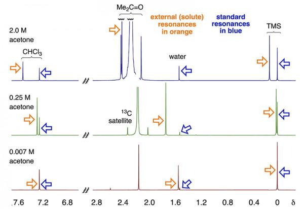 &OpenCurlyDoubleQuote;內卷&rdquo;的核磁內標：TMS和氯仿，參考誰更準確？