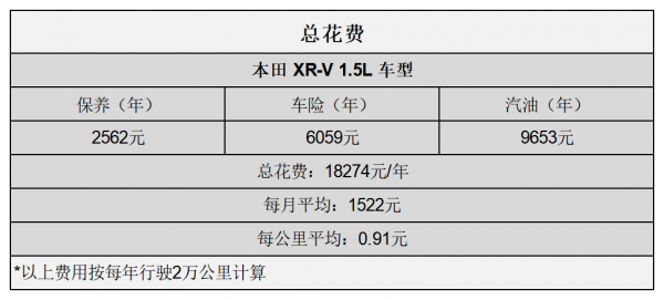 平均0.91元/km 本田XR-V用車成本分析 平均0.91元/km 本田XR-V用車成本分析
