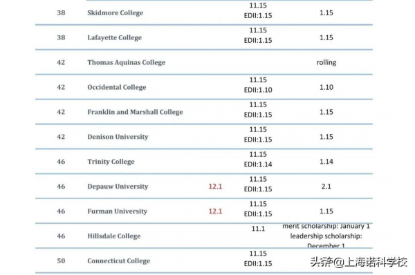 2022年，美國USNEWS文理學院Top50申請截止時間出爐