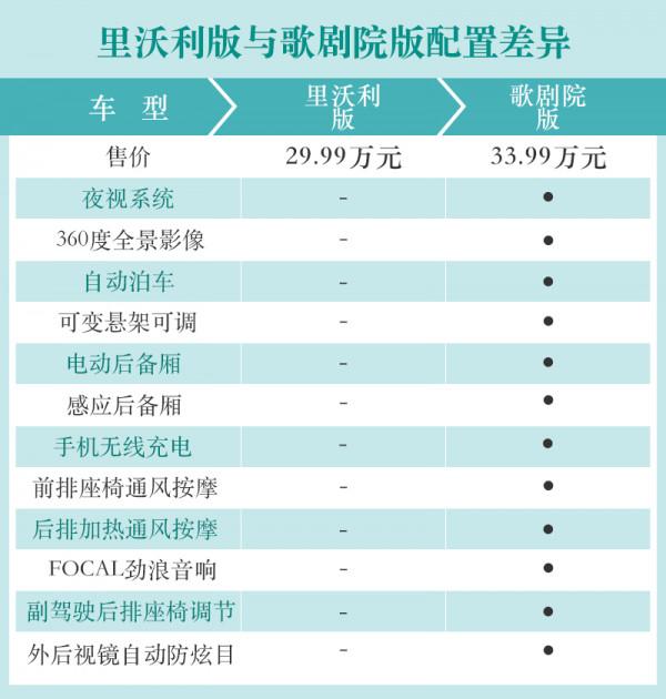 中低配車型更具價效比 DS 9購車手冊