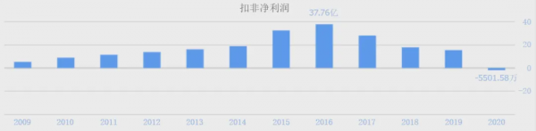 業績下滑、股價腰斬，昔日霸主宇通客車賣不動了
