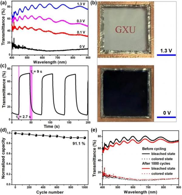 鎢摻雜活化TiO₂奈米晶在鋅離子驅動下的電致變色效能