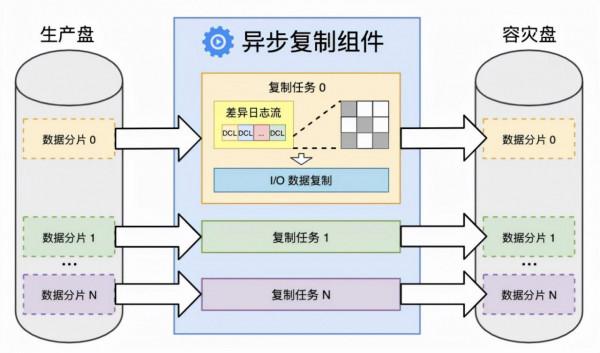 阿里雲塊儲存企業級特性之非同步複製 阿里雲塊儲存企業級特性之非同步複製