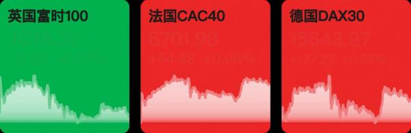 「早知道」美股三大指數收盤均漲超1%;HarmonyOS 2升級使用者破1.2億 「早知道」美股三大指數收盤均漲超1%;HarmonyOS 2升級使用者破1.2億