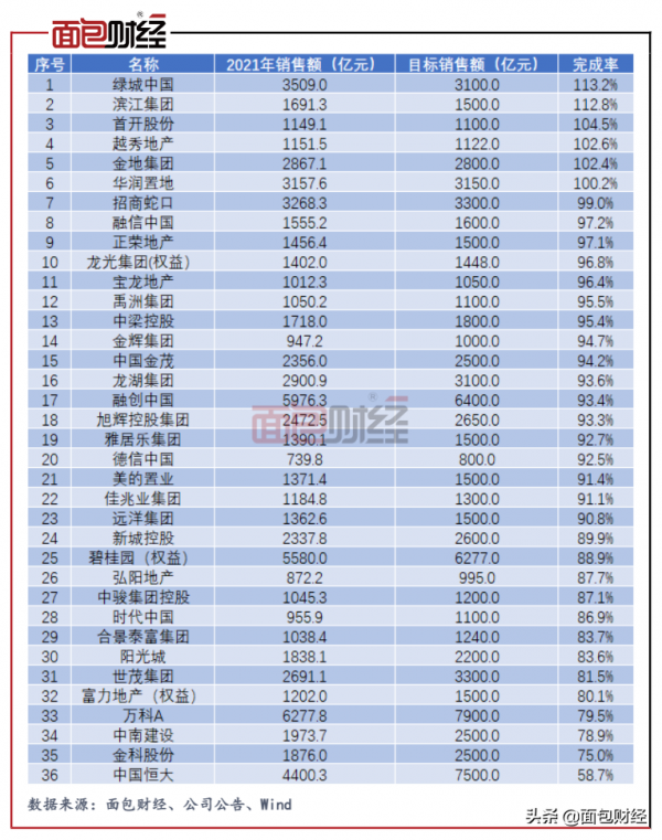 TOP50房企銷售統計：約三成銷售業績下滑 逾八成房企未達目標