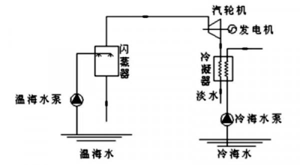 瞭解一下,海洋溫差能發電知識要點 瞭解一下,海洋溫差能發電知識要點