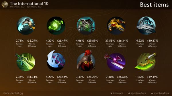 TI10 資料統計彙總