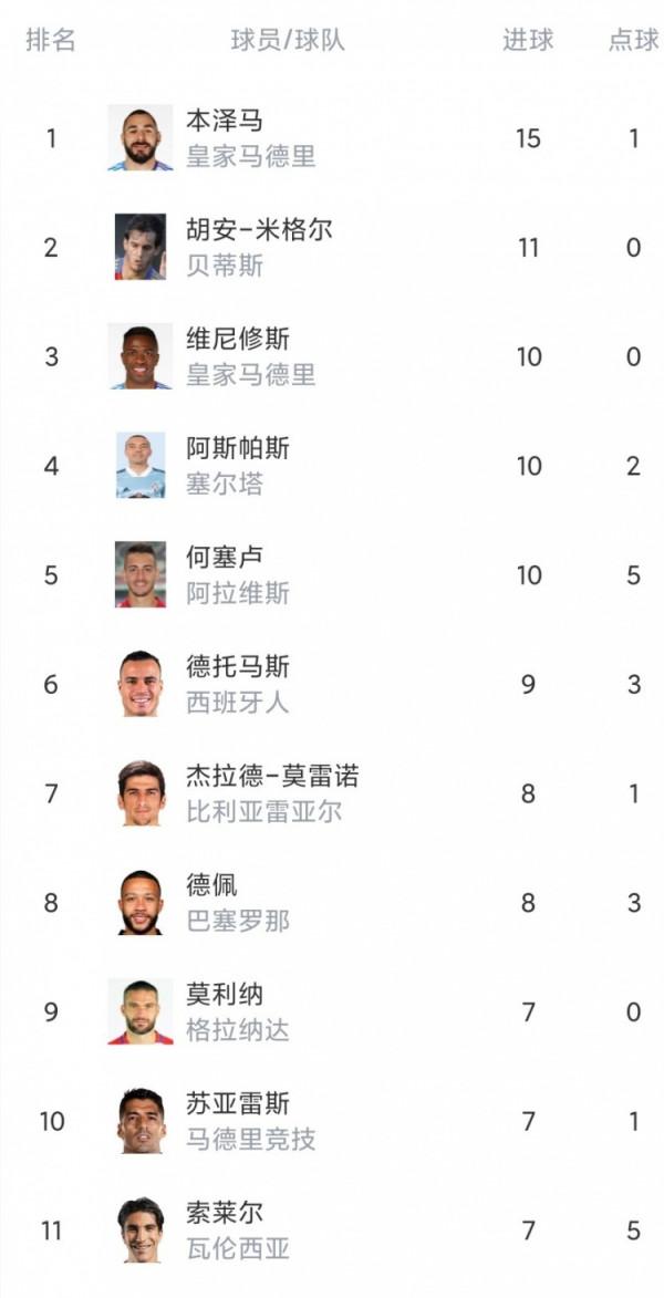 西甲第19輪綜述：巴薩馬競皆取勝 皇馬不敵赫塔費