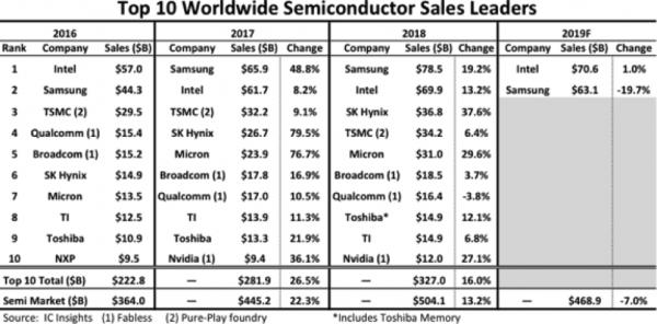 三星這次又贏了