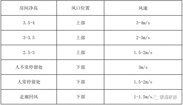 風口的風速怎麼選擇？很多人不會，分享室內風口風速選擇表給大家