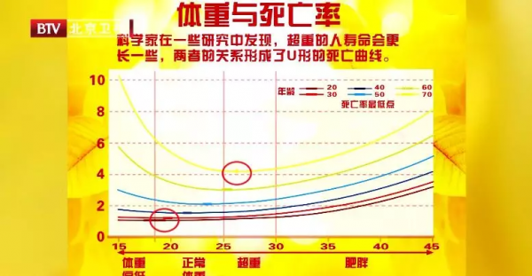 老來瘦,人長壽?明確告知:太瘦太胖都不可取 老來瘦,人長壽?明確告知:太瘦太胖都不可取