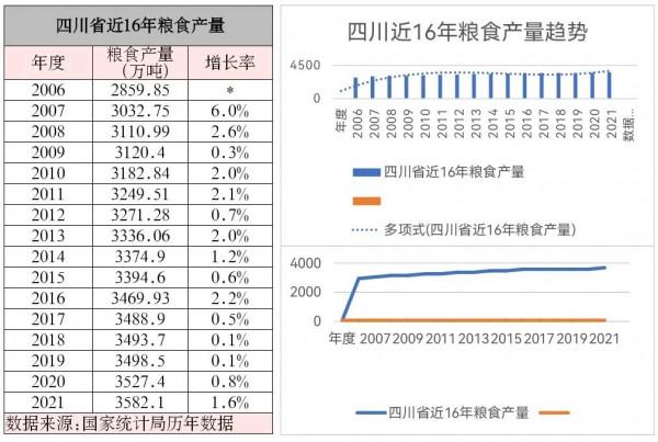 四川糧食生產3個萬萬沒想到,居民糧食消耗量僅為產量的1/3 四川糧食生產3個萬萬沒想到,居民糧食消耗量僅為產量的1/3