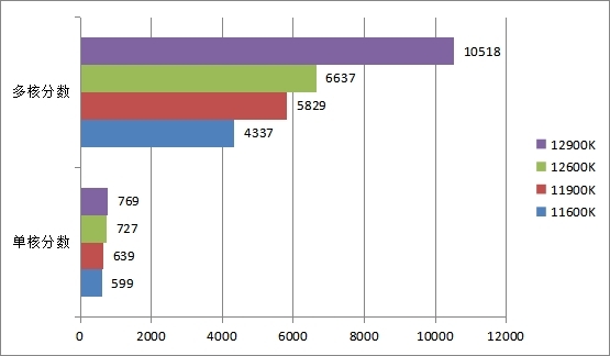 12代酷睿i5/i9處理器首測 功耗大幅降低效能炸裂