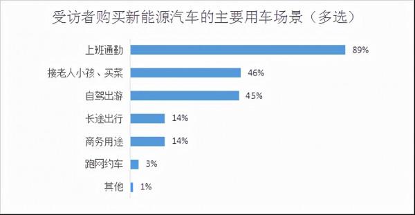 新能源汽車成車展主角,超四成受訪者擬購買,充電難仍是痛點 新能源汽車成車展主角,超四成受訪者擬購買,充電難仍是痛點