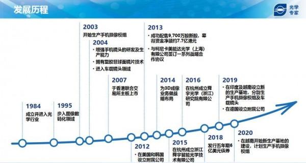 自動駕駛與元宇宙，百倍舜宇光學的下一個星辰大海