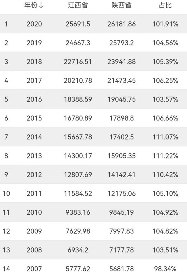 江西將打造3個都市圈、5個二線城市，有望反超陝西
