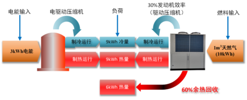 燃氣空氣源熱泵工作原理——什麼是燃氣空氣源熱泵熱泵？