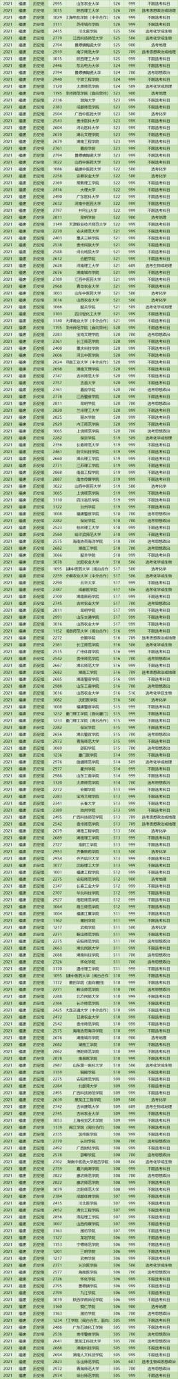 2021年全國本科院校在福建最低投檔線及選科要求（物理/歷史類）