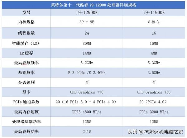 10nm製程+混合架構重回巔峰 英特爾酷睿i9-12900K評測