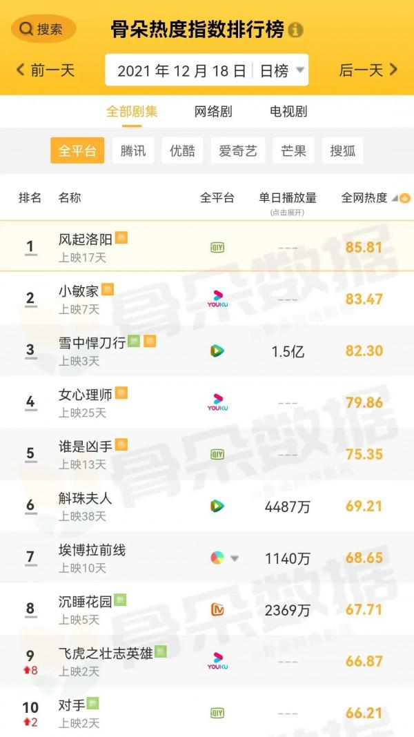 12月18日劇、綜藝的熱度及播放指數排行榜合集