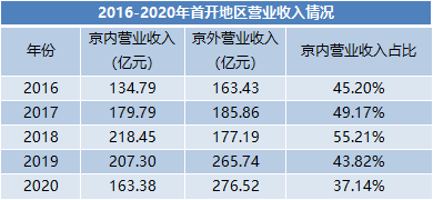 原報告 | 集中供地下的首開京內京外風向 原報告 | 集中供地下的首開京內京外風向