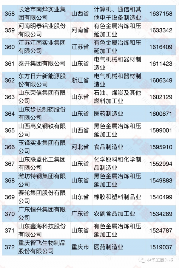 2021中國民營企業製造業500強榜單
