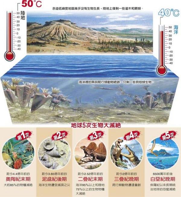 一口氣看完46億年地球史,原來人類如此渺小 一口氣看完46億年地球史,原來人類如此渺小