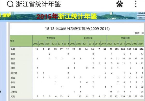近十年體育成績：江蘇差浙江太遠了