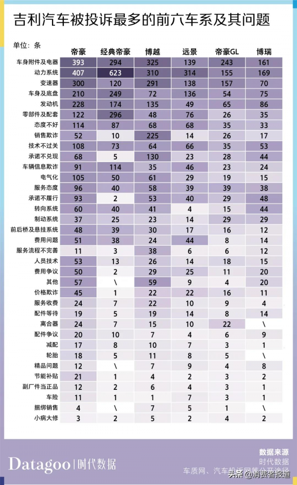 資料解讀近 13 年吉利汽車 11205 條投訴,帝豪投訴量最多 資料解讀近 13 年吉利汽車 11205 條投訴,帝豪投訴量最多