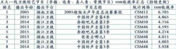 衛視最新晚會收視出爐：湖南臺重回第一，陣容不及浙江臺依舊贏了