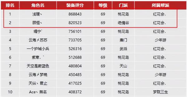 天龍網遊：一人包攬區內兩門派第一頭銜，特色服大佬實力不容小覷